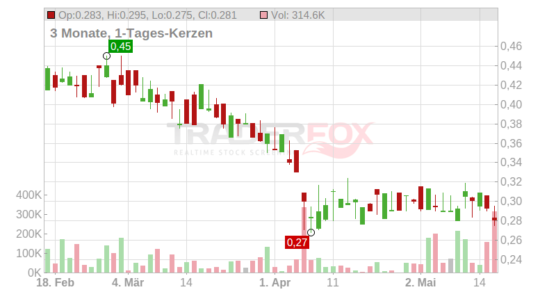 Xinyi Solar Holdings Ltd. Chart