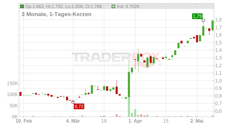 DBV technologies S.A. Chart