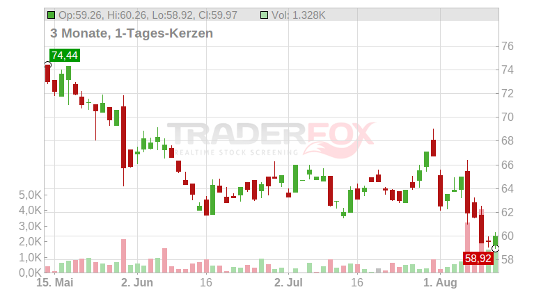 Nutanix Inc. Chart