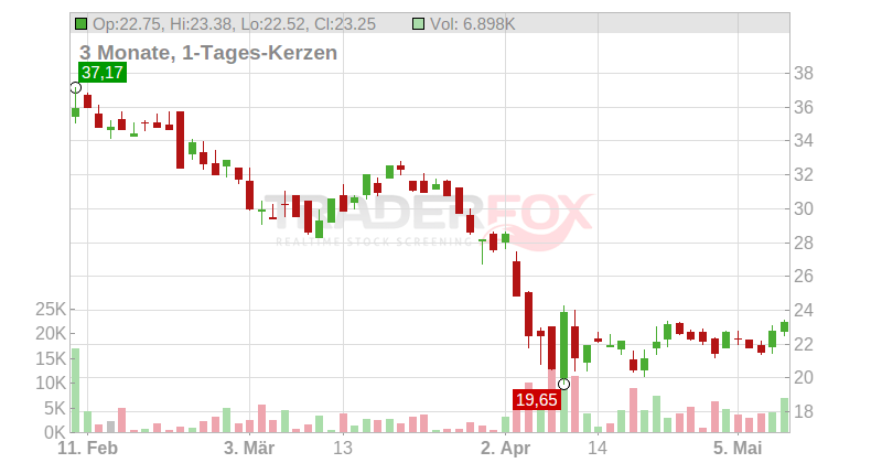 Alcoa Corp Chart