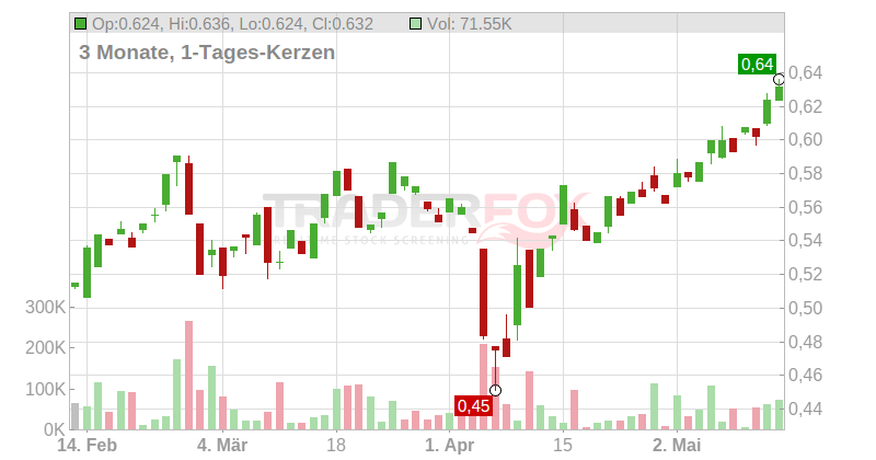 Banco Comerciale Portugues S.A. Chart