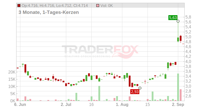 MannKind Corp. Chart