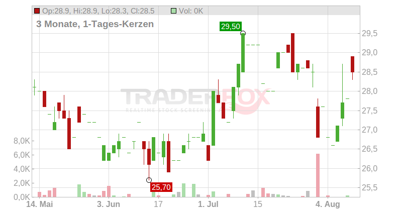 ArcelorMittal Chart