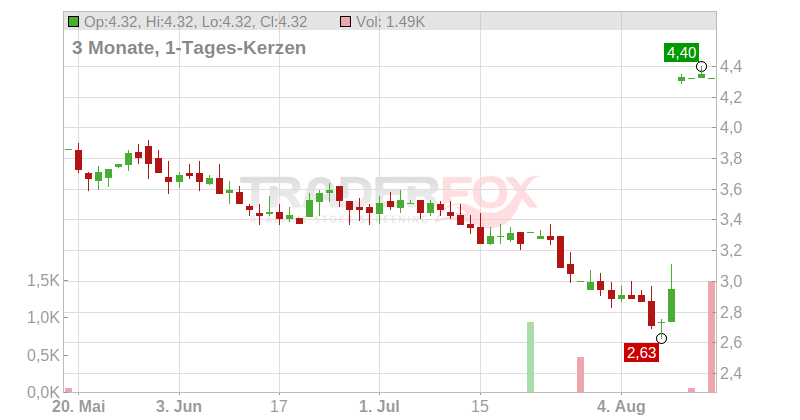 WideOpenWest Inc. Chart