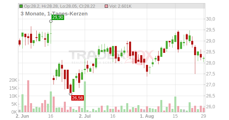 Rubis S.A. Chart
