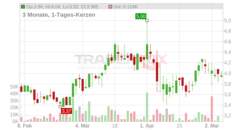 H&R GmbH & Co. KGaA Chart