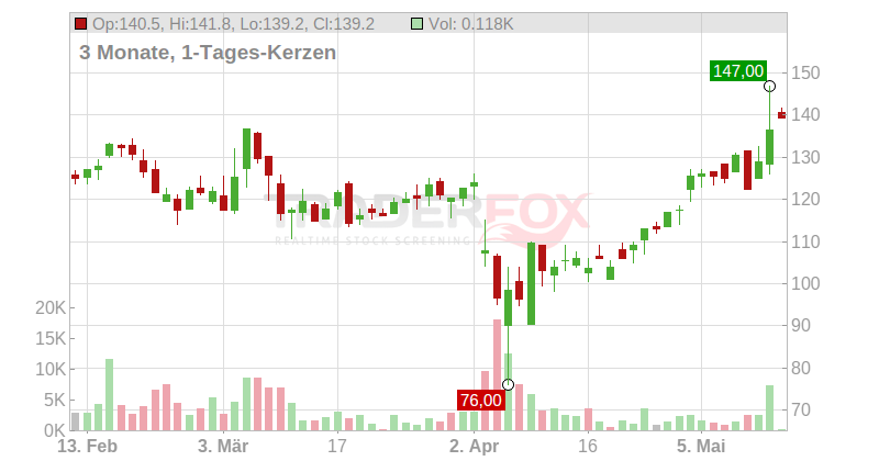 Sea Limited Chart