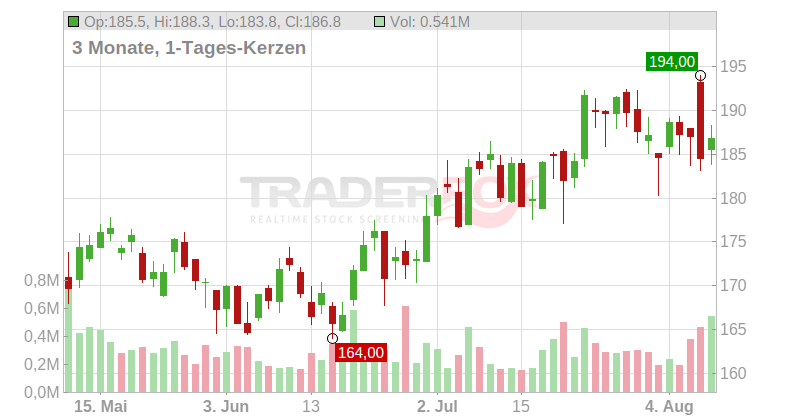 Nexstar Media Group Inc. Chart