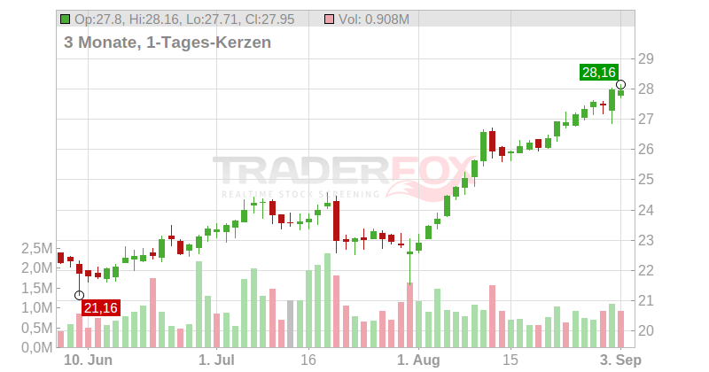 Laureate Education Inc. Chart