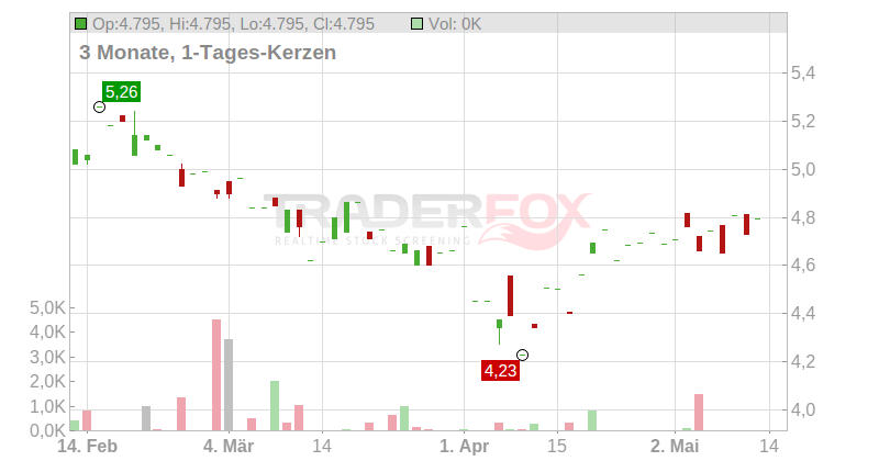 Zumtobel Group AG Chart