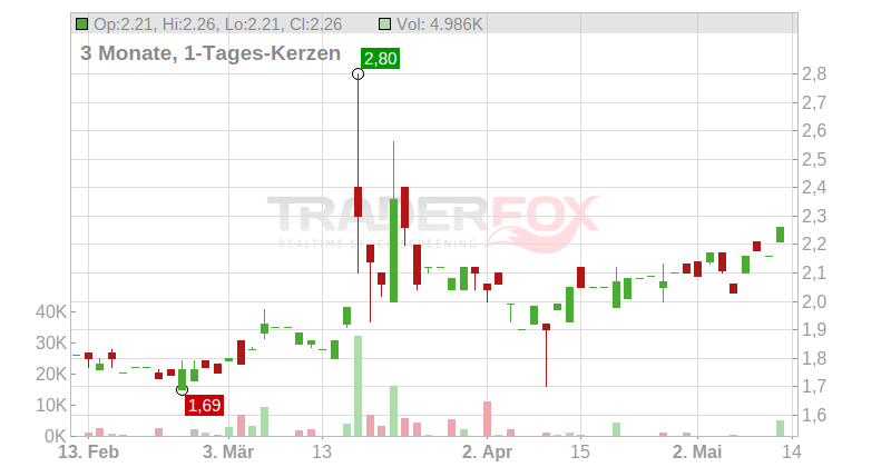 Artec Technologies AG Chart