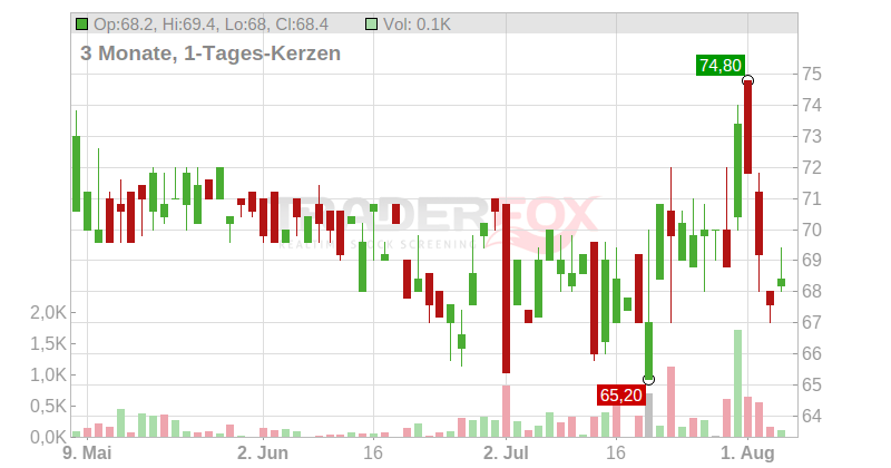 EnBW Energie Baden-Württemberg AG Chart