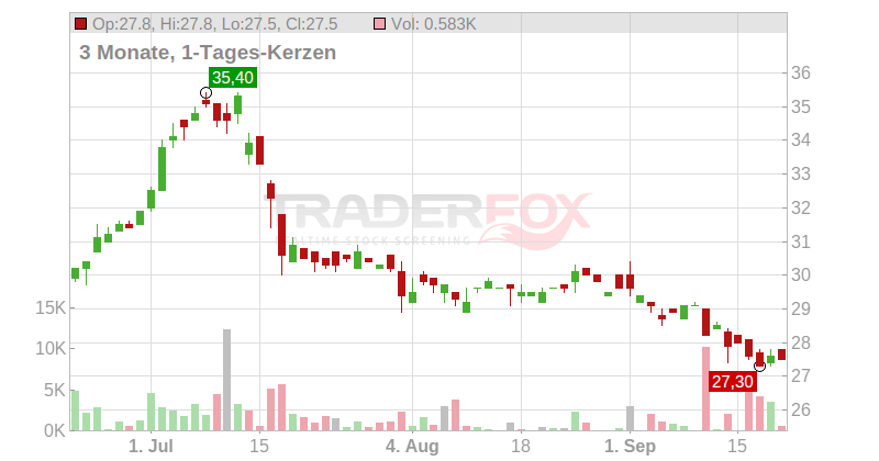 OEKOWORLD AG VZNA O.N. Chart