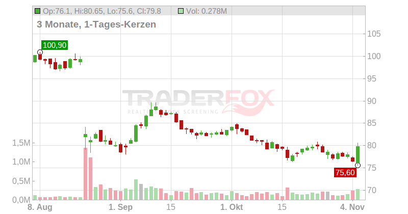CTS EVENTIM KGAA Chart