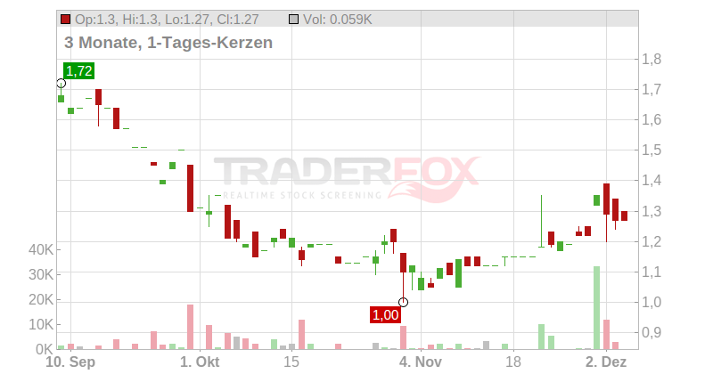 United Labels AG Chart