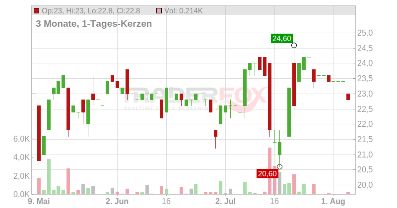 Data Modul AG Chart