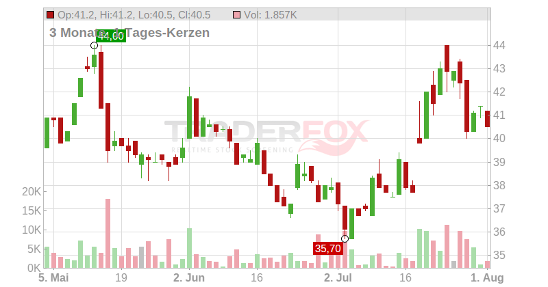 INIT INNOVATION O.N. Chart
