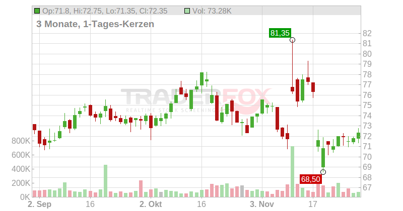 Fraport AG Chart