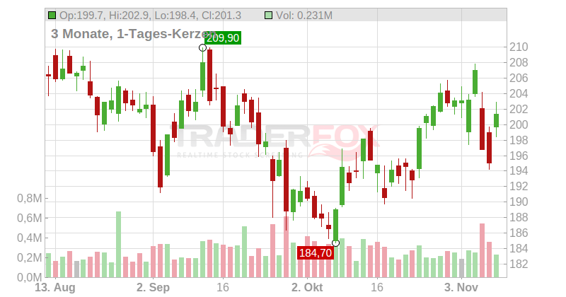 HEIDELBERG MATERIALS O.N. Chart