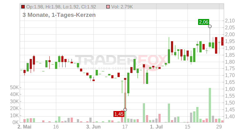 KHD HUMBOLDT WEDAG O.N. Chart