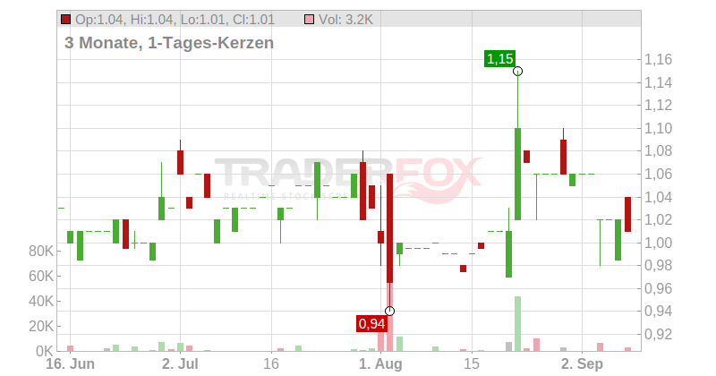 Realtech AG Chart