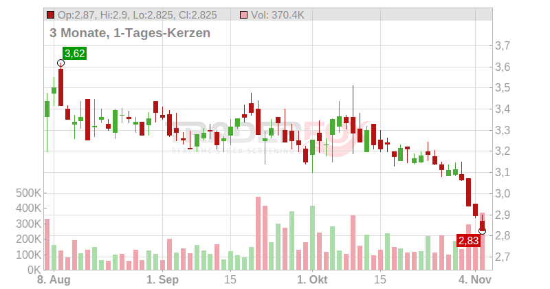 SGL CARBON SE O.N. Chart