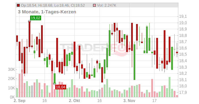 DEUTSCHE EUROSHOP NA O.N. Chart
