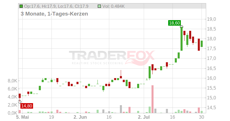 Merkur Privatbank KGaA Chart