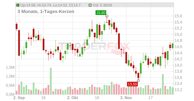 TAG IMMOBILIEN AG Chart