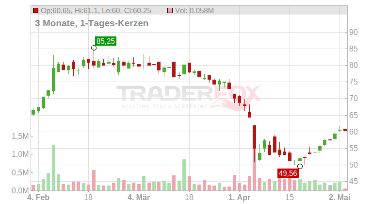 Gerresheimer AG Chart