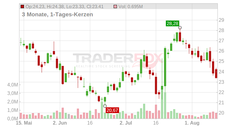 Delivery Hero SE Chart
