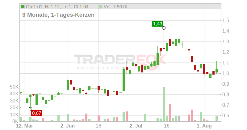 Noratis AG Chart