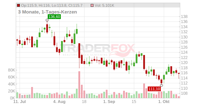 Hapag-Lloyd AG Chart