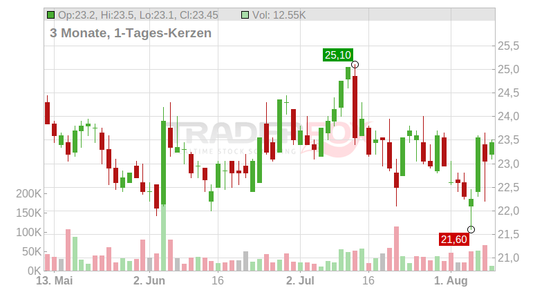 Wacker Neuson SE Chart