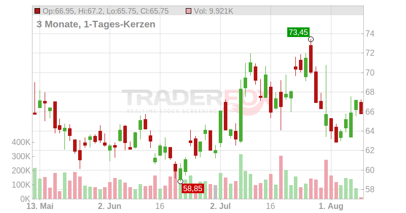 Wacker Chemie AG Chart