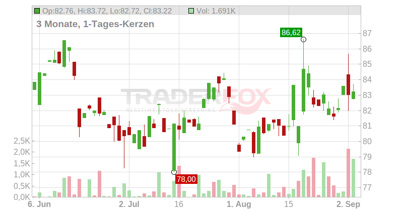 Coloplast AS Chart