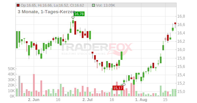 Iberdrola S.A. Chart