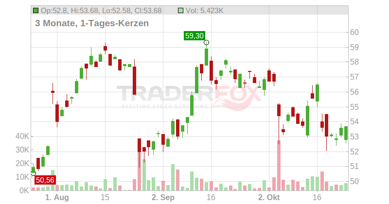 Societe Generale S.A. Chart