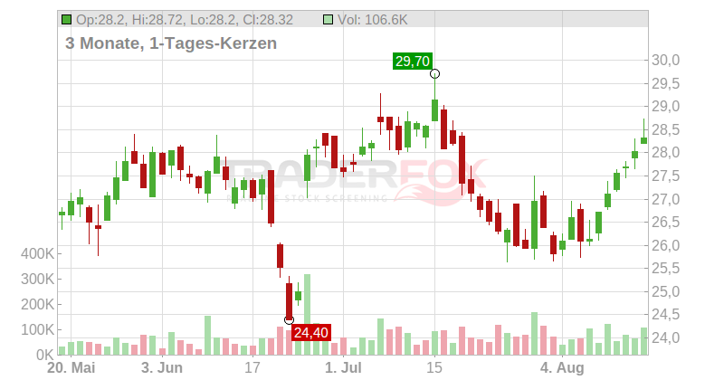 BEFESA S.A. Chart