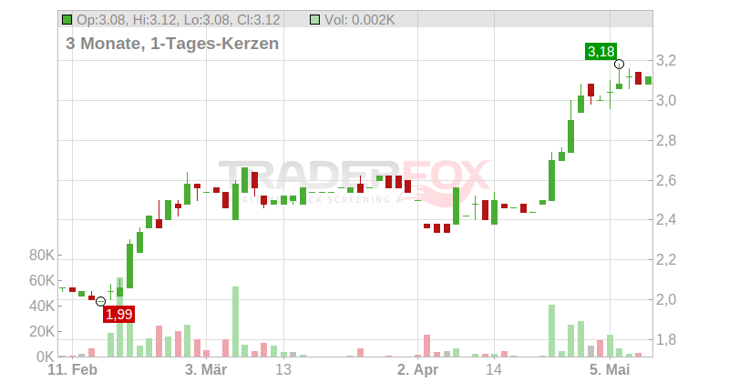 AD PEPPER MEDIA EO 0,05 Chart