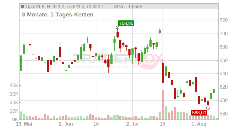 ASML Holding N.V. Chart