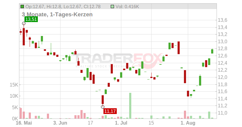 H & M Hennes & Mauritz AB Chart