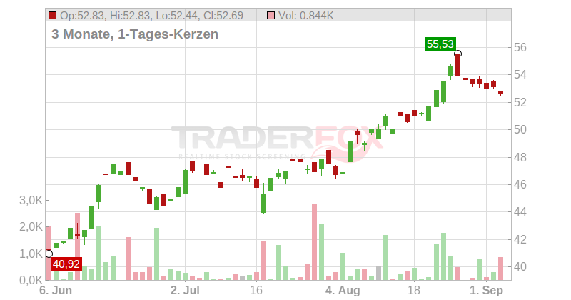 Archer Daniels Midland Company Chart