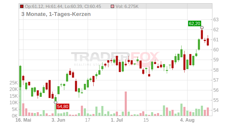 Cisco Systems Inc. Chart