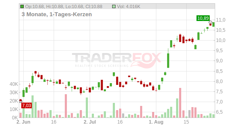 Coeur Mining Inc. Chart