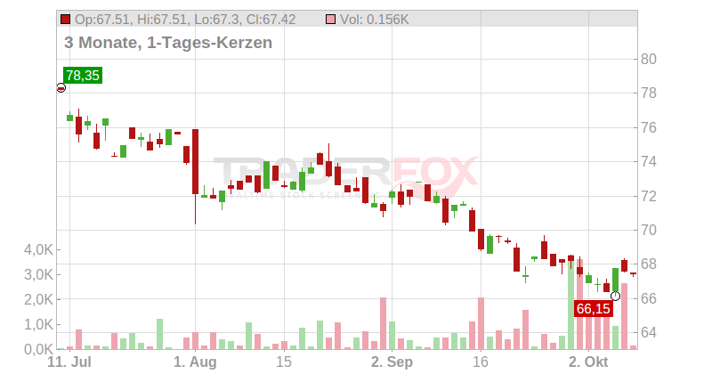 Colgate-Palmolive Co. Chart