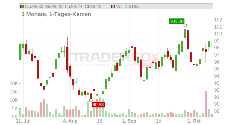 Exxon Mobil Corp. Chart