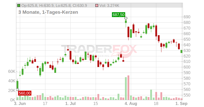 Meta Platforms Inc. Chart