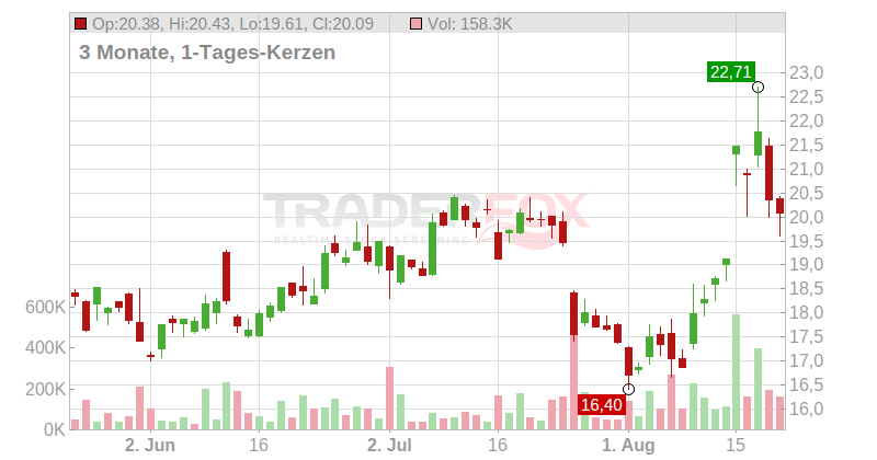 Intel Corp. Chart