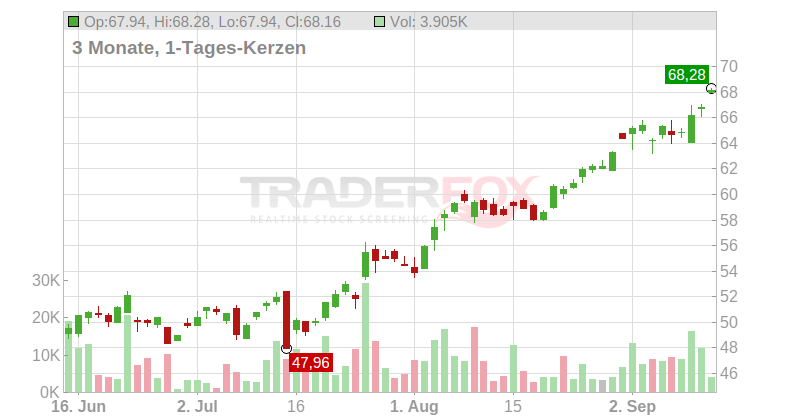 Newmont Corp. Chart
